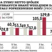 Zyski firm rosły, ale wolniej