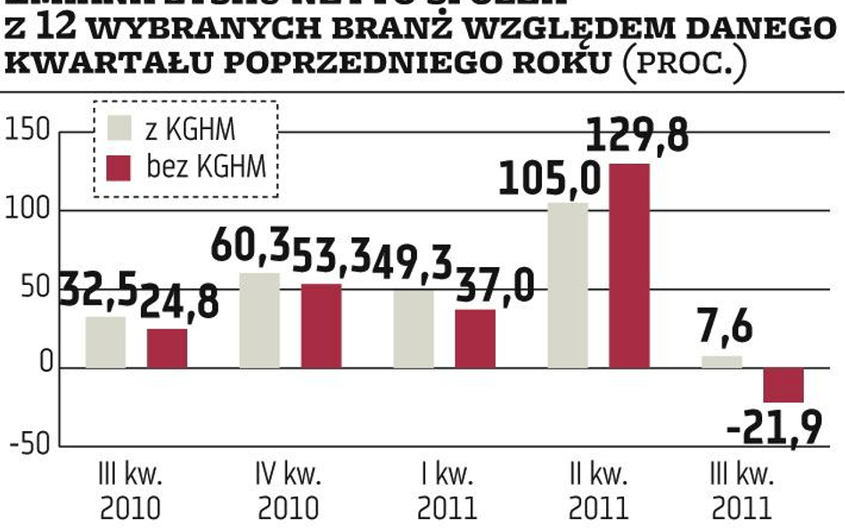 Zyski firm rosły, ale wolniej