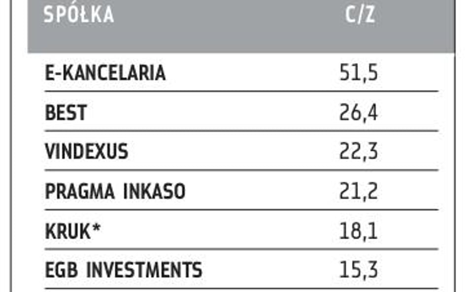 Wskaźnik ceny do zysku na poziomie 18,1