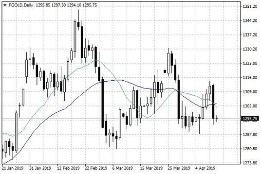 Notowania złota – dane dzienne