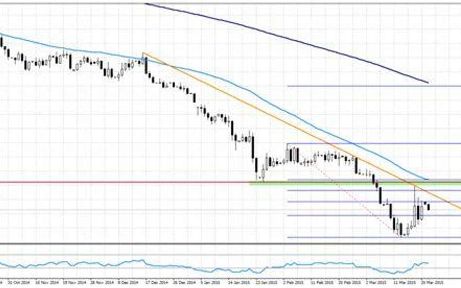 Wykres 1. EURUSD, interwał D1