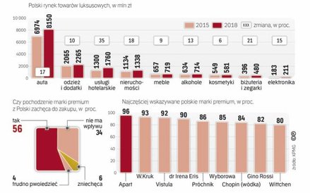 Rynek towarów i usług z wyższej półki ma doskonałe perspektywy wzrostu