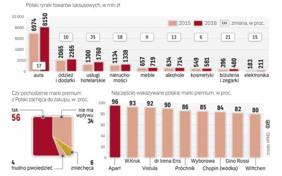 Rynek towarów i usług z wyższej półki ma doskonałe perspektywy wzrostu