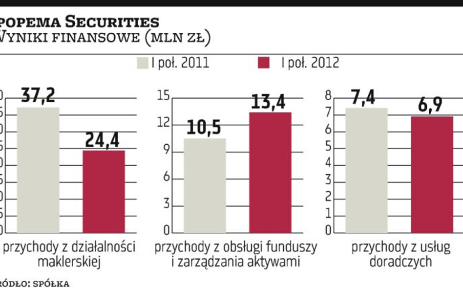 KNF. Marazm na GPW uderzył w branżę brokerską