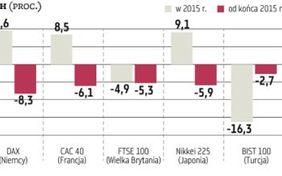 Na światowe giełdy powróciła władza strachu i wielka niepewność