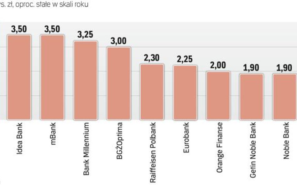 Najatrakcyjniejsze na rynku depozyty trzymiesięczne.