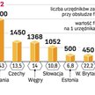 Miliardy euro dotacji, tysiące urzędników