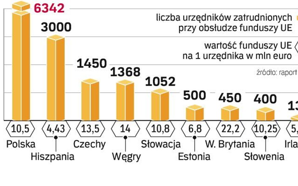 Miliardy euro dotacji, tysiące urzędników