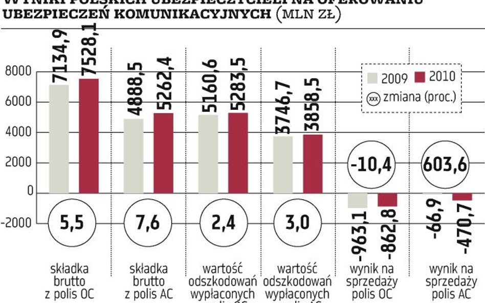 1,3 mld zł straty na OC?i AC w 2010 r.