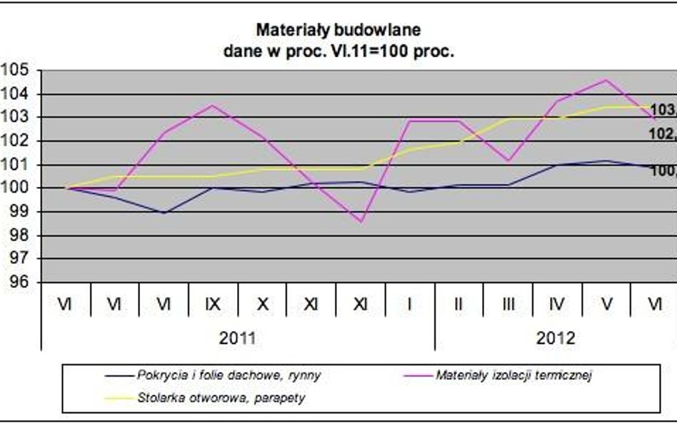 Ile za materiały budowlane