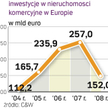 Inwestorzy omijają nieruchomości