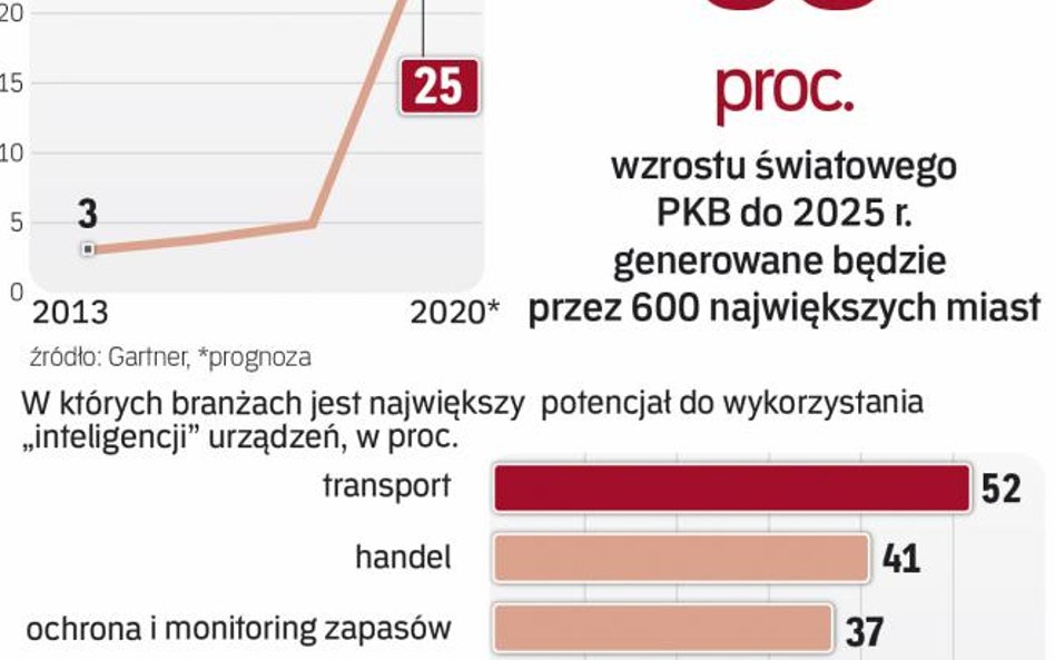 Nowe technologie zmieniają gospodarkę