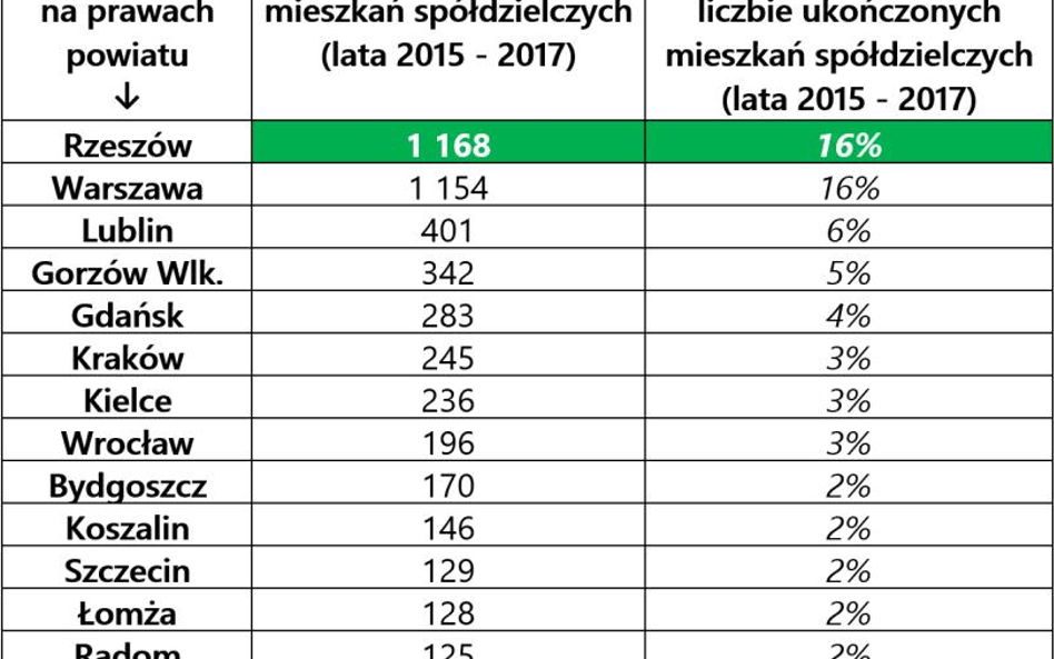 Gdzie po mieszkanie od spółdzielni