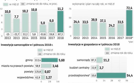 >Najmocniej rosną wydatki gmin i powiatów, miasta – nieco wolniej