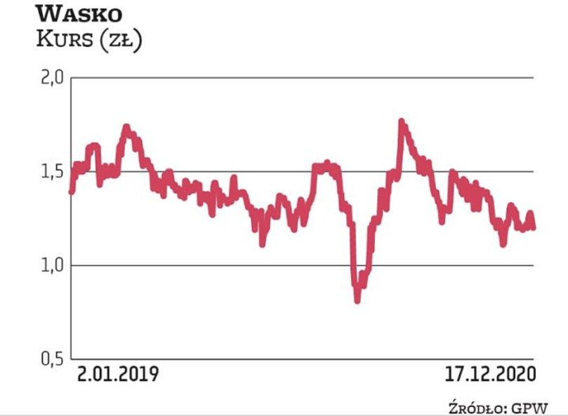Notowania Wasko są obecnie na poziomie z początku roku. Kapitalizacja informatycznej spółki wynosi 1
