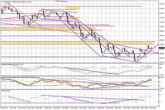 Wykres dzienny USD/JPY