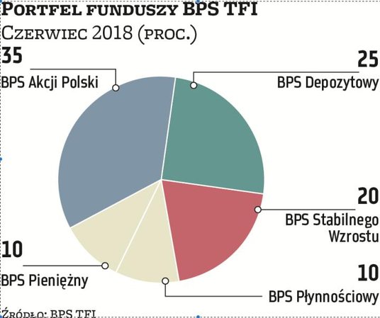 Uspokojenie na rynku długu spowoduje wzrost cen