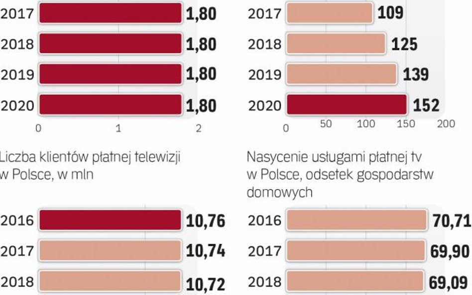 Rynek płatnej telewizji w polsce
