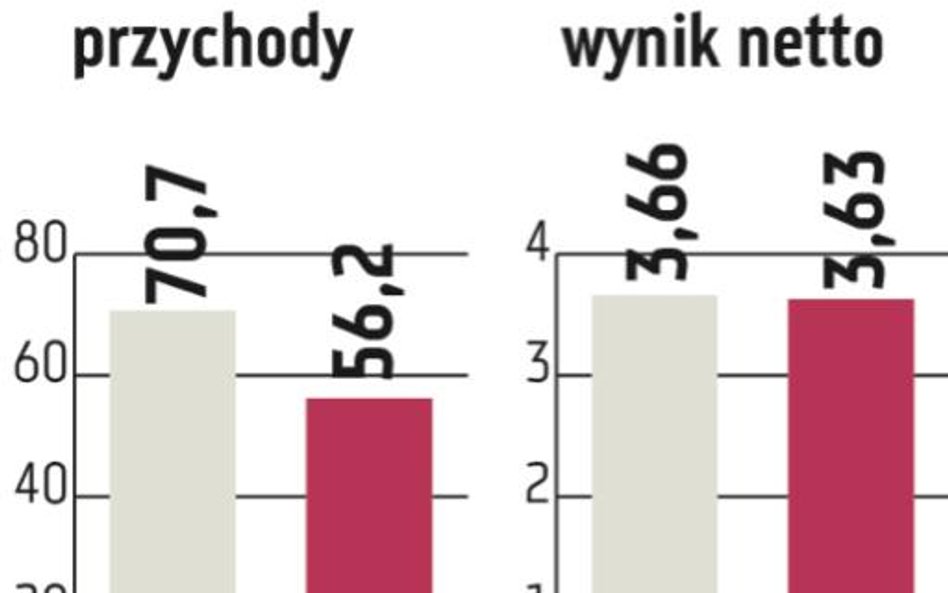 Fasing: Eksport ma pociągnąć rezultaty