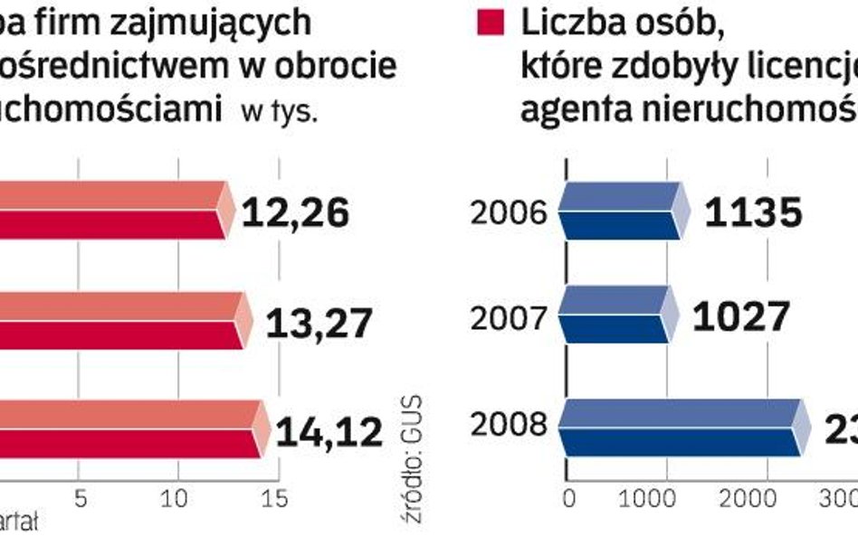 Pośrednicy na polskim rynku