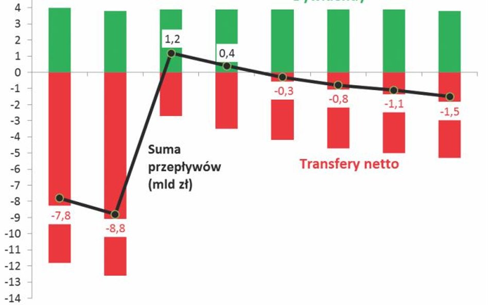 Opłata przekształceniowa odchudzi aktywa przekazane z OFE do IKE, ale potem przepływy netto w „nowyc