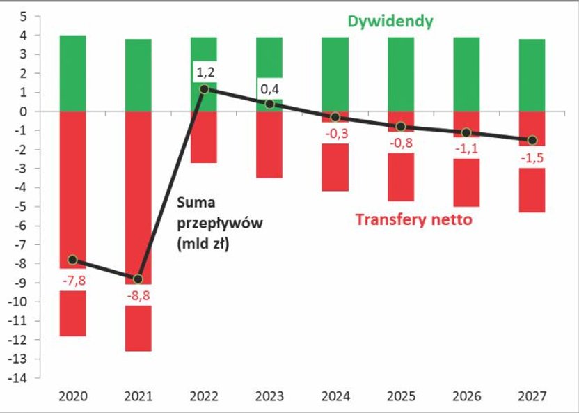 Opłata przekształceniowa odchudzi aktywa przekazane z OFE do IKE, ale potem przepływy netto w „nowyc