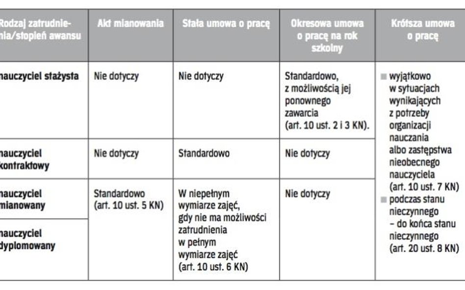 Zasady zatrudniania nauczycieli