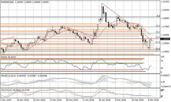 Wykres dzienny EURUSD