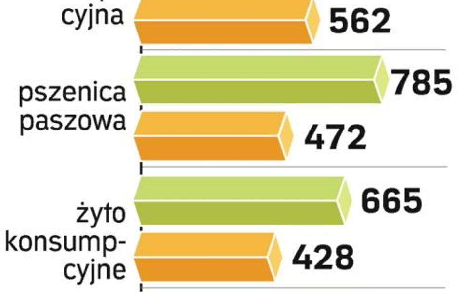 Zboża będą tańsze