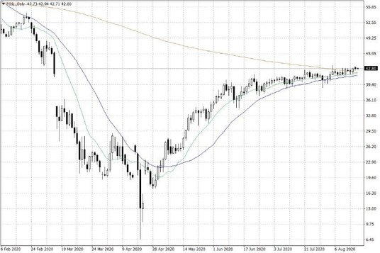 Notowania ropy naftowej WTI – dane dzienne