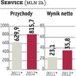 Work Service: Wynik netto ma w tym roku urosnąć o ponad połowę