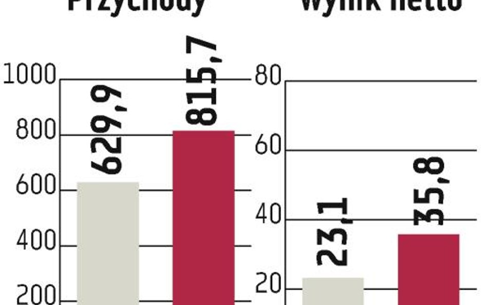 Work Service: Wynik netto ma w tym roku urosnąć o ponad połowę