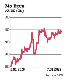 Wyniki za dziewięć miesięcy 2021 r. potwierdzają, że Mo-Bruk skutecznie zwiększa skalę działania i r