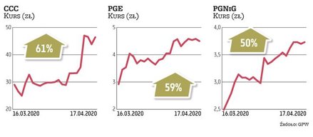 WIG20 | Duże spółki wróciły do łask. Od marcowego dołka najmocniej podrożały akcje CCC, zyskując pon