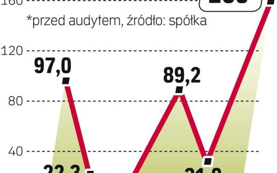 Finanse holdingu