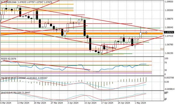 Wykres dzienny EURUSD