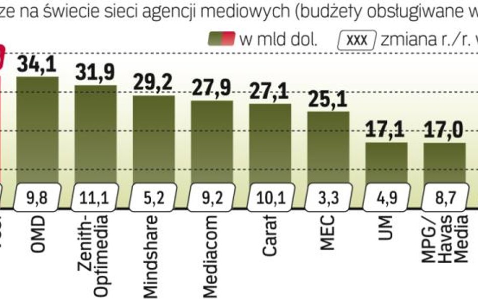 Starcom MediaVest utrzymał pozycję lidera