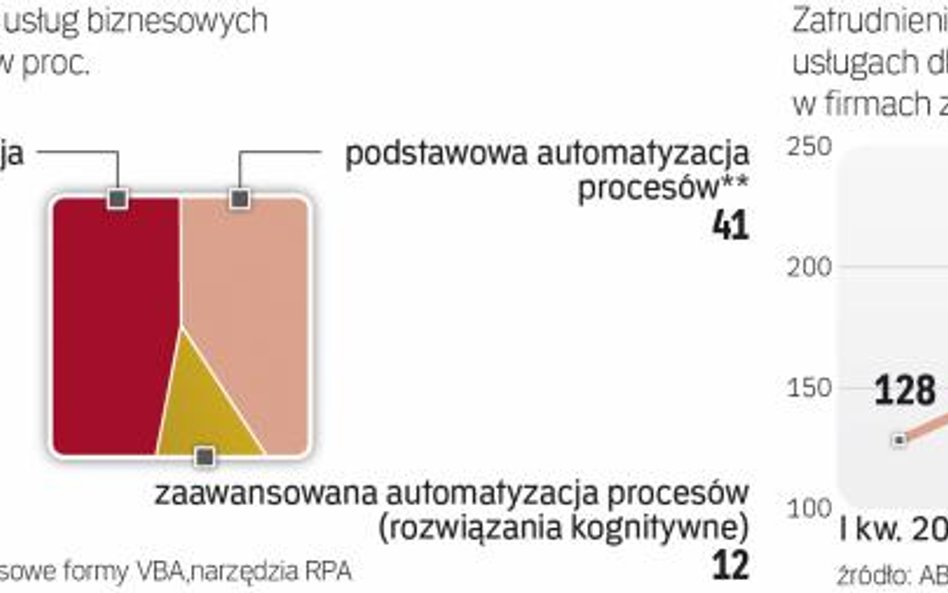 W ciągu minionego roku Zatrudnienie w centrach usług wzrosło o 18 proc.