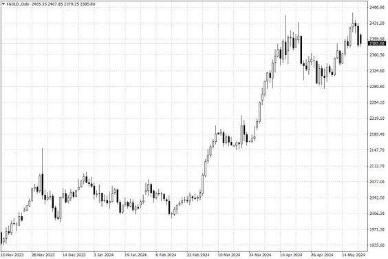 Notowania złota – dane dzienne
