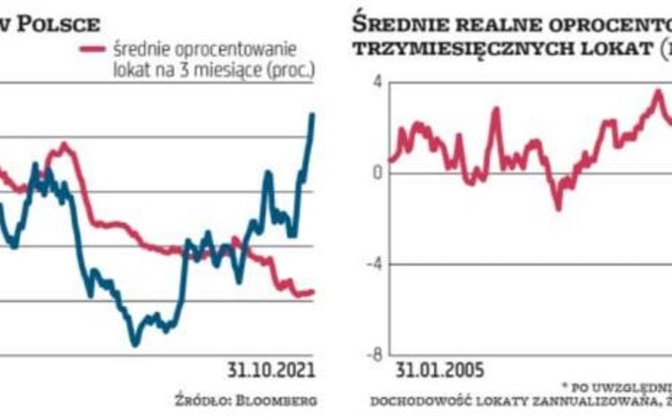 Trudne są teraz czasy dla chcących oszczędzać w sposób jak najbardziej bezpieczny. Uwzględniając inf