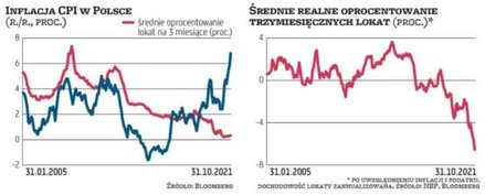 Trudne są teraz czasy dla chcących oszczędzać w sposób jak najbardziej bezpieczny. Uwzględniając inf
