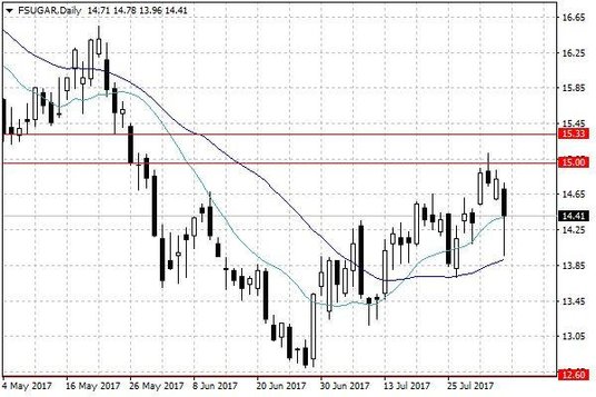 Notowania cukru w USA – dane dzienne