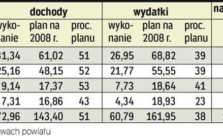 Spada zadłużenie samorządów