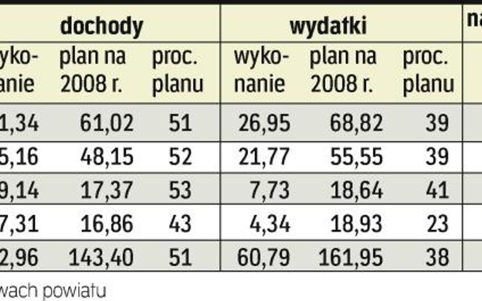 Spada zadłużenie samorządów