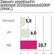 Intersport, LPP, NG2: Jesienne kolekcje zostały dobrze przyjęte przez klientów