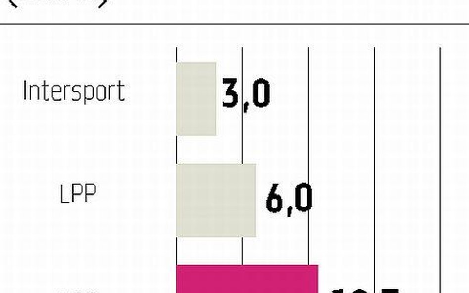 Intersport, LPP, NG2: Jesienne kolekcje zostały dobrze przyjęte przez klientów