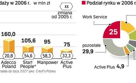 Silna czołówka i setki małych graczy