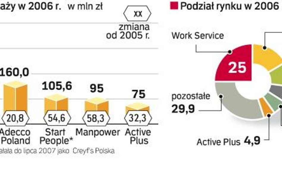 Silna czołówka i setki małych graczy