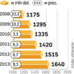 W 2008 r. wydatki na reklamę w sieciowych społecznościach wzrosły o 33,8 proc. W tym roku będzie to 