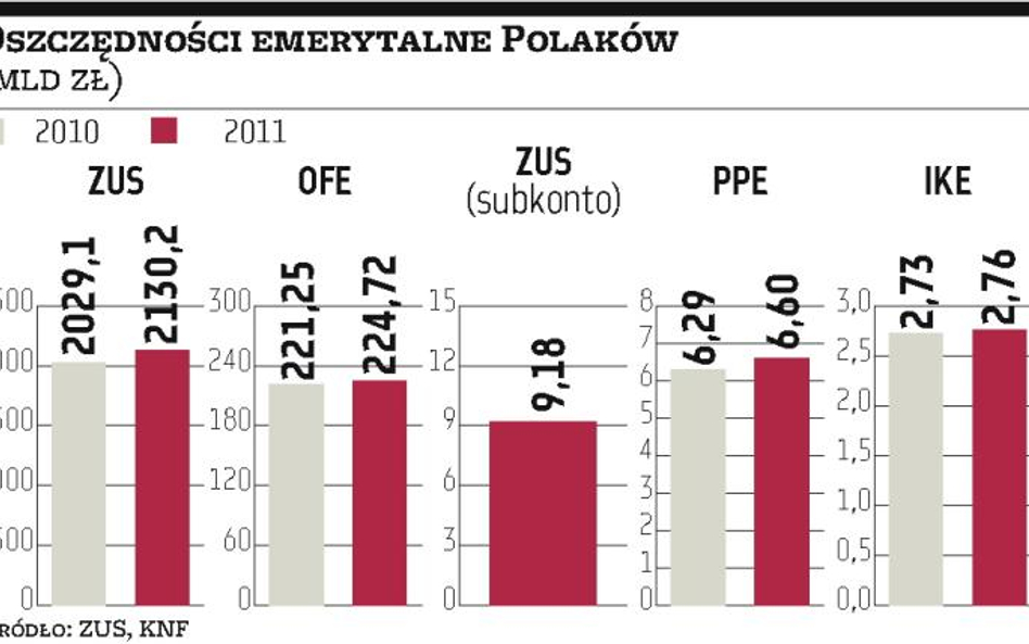 Wciąż za mało oszczędzamy